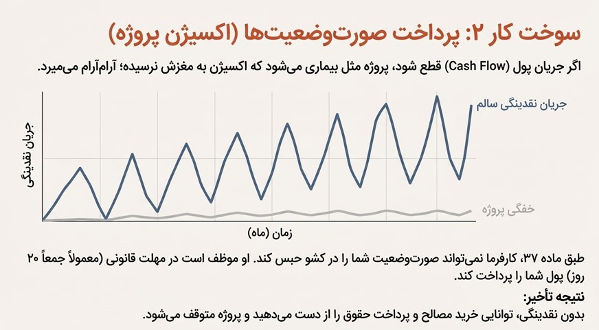 رسیدگی و پرداخت صورتوضعیتهای پیمانکاری