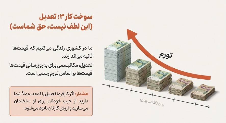 تعدیل در پیمانکاری