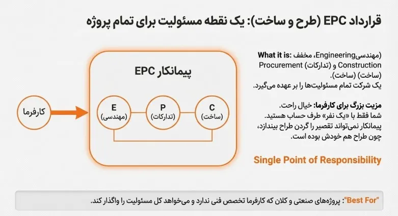 روش سه عاملی پیمانکاری