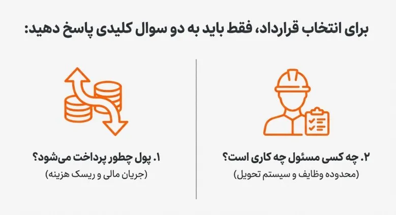 دستهبندی قراردادها بر اساس نحوه پرداخت قراردادهای پیمانکاری