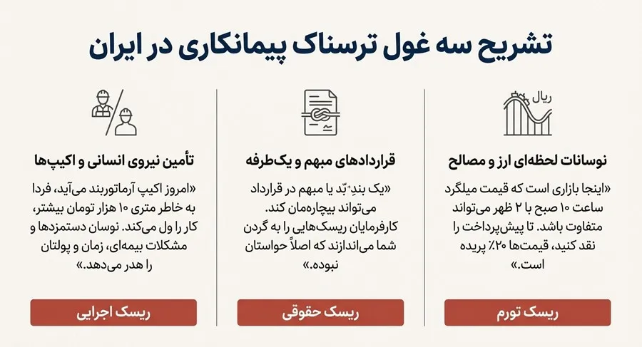 مهمترین ریسکهای پیمانکاری در بازار ایران