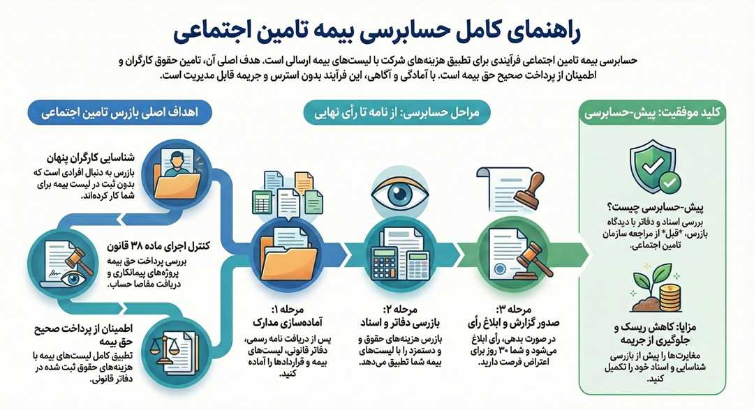 حسابرسی بیمه تامین اجتماعی