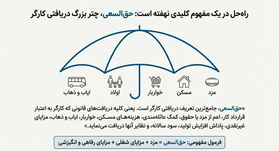 حق السعی چیست