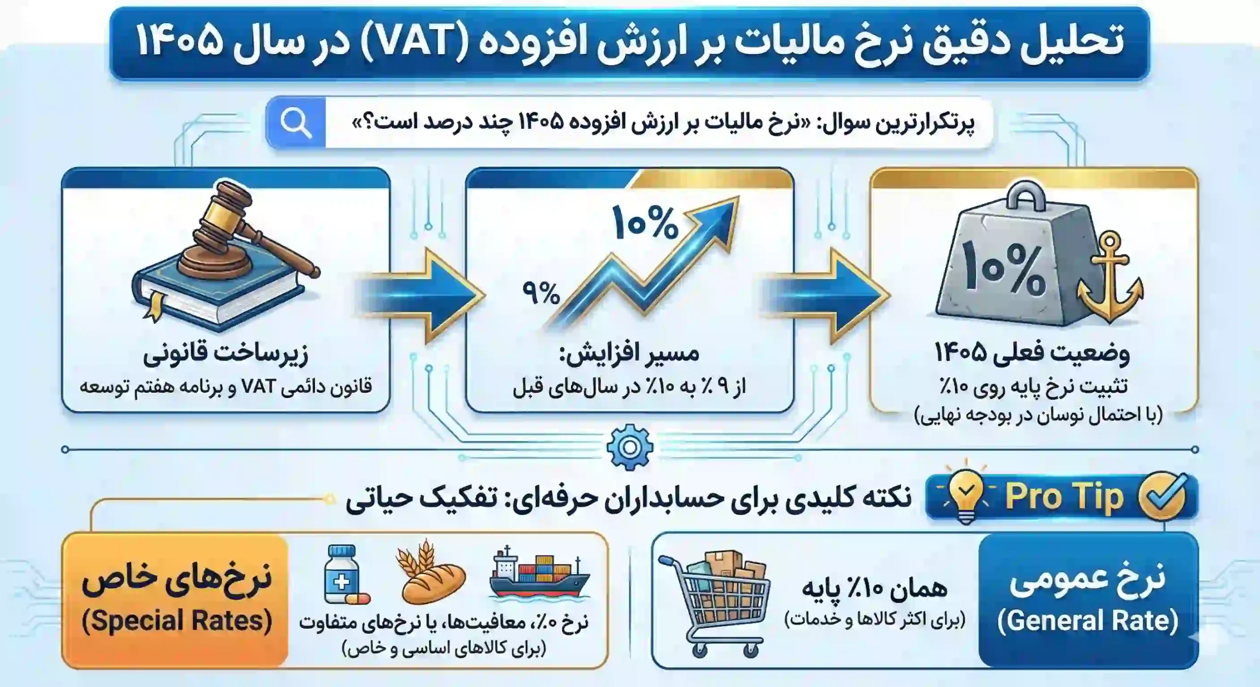 تحلیل دقیق نرخ مالیات بر ارزش افزوده در سال ۱۴۰۵؛ اعداد چه میگویند؟