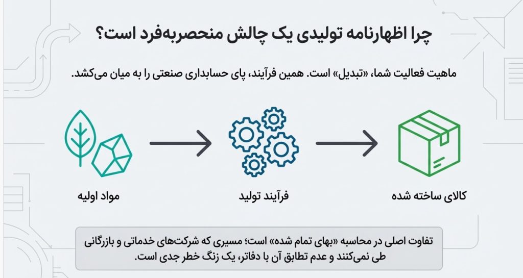 اظهارنامه مالیاتی تولیدی
