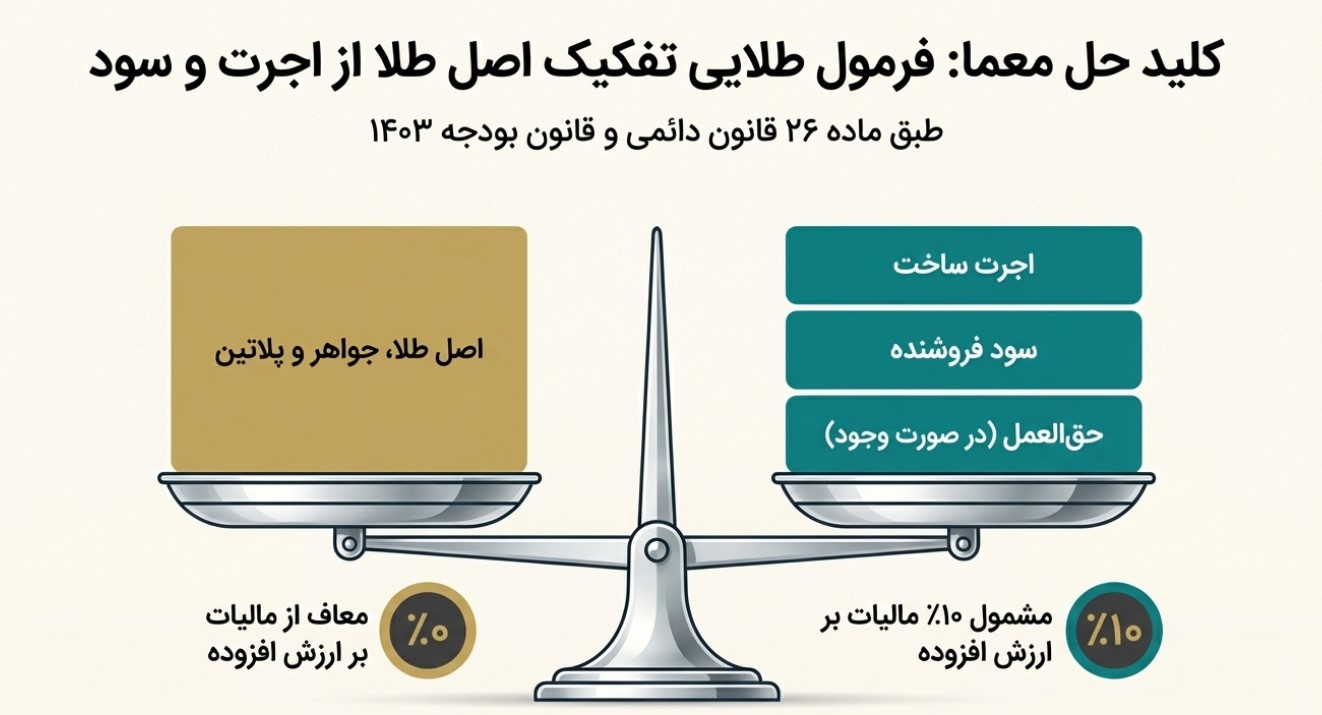 چالش اصلی: فرمول طلایی تفکیک (اصل طلا، اجرت و سود)