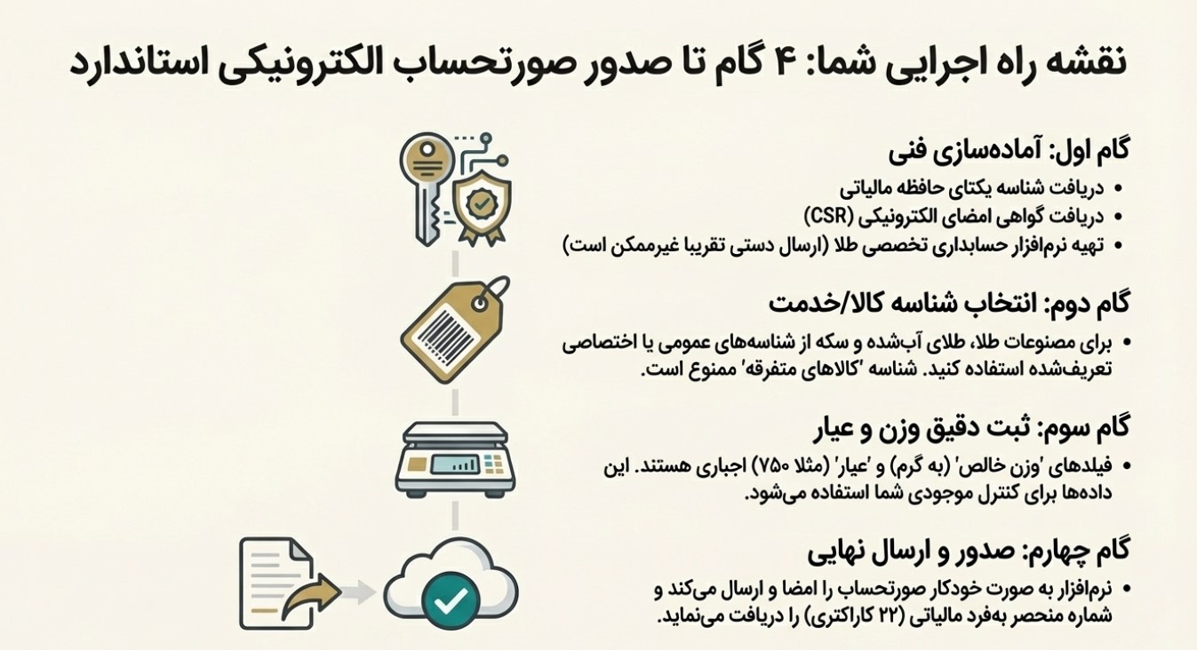 آموزش گامبهگام ارسال صورتحساب الکترونیکی طلا