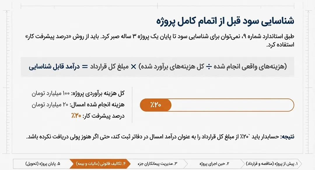 شناسایی درآمد به روش درصد پیشرفت کار
