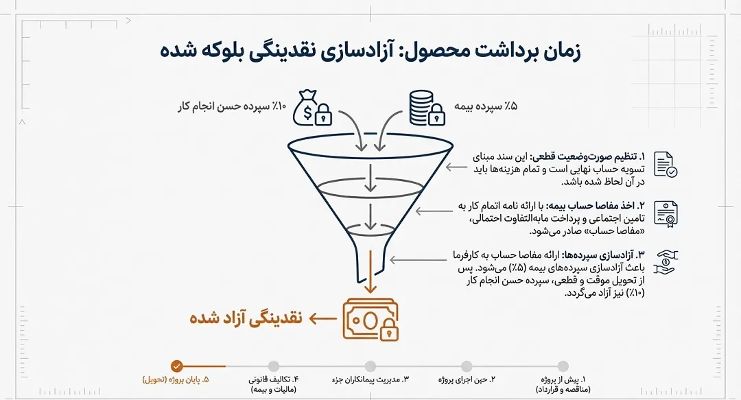 آزادسازی ضمانتنامهها و سپرده حسن انجام کار