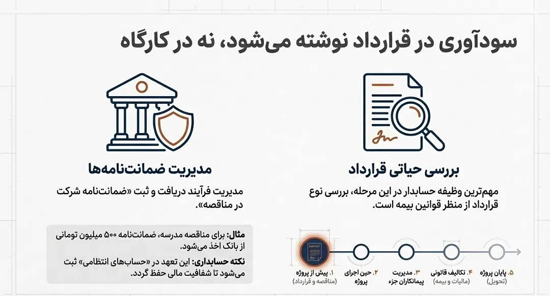 وظایف پیش از شروع پروژه (مرحله مناقصه و قرارداد)