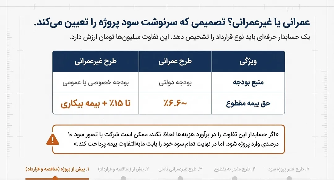 قرارداد عمرانی یا غیرعمرانی