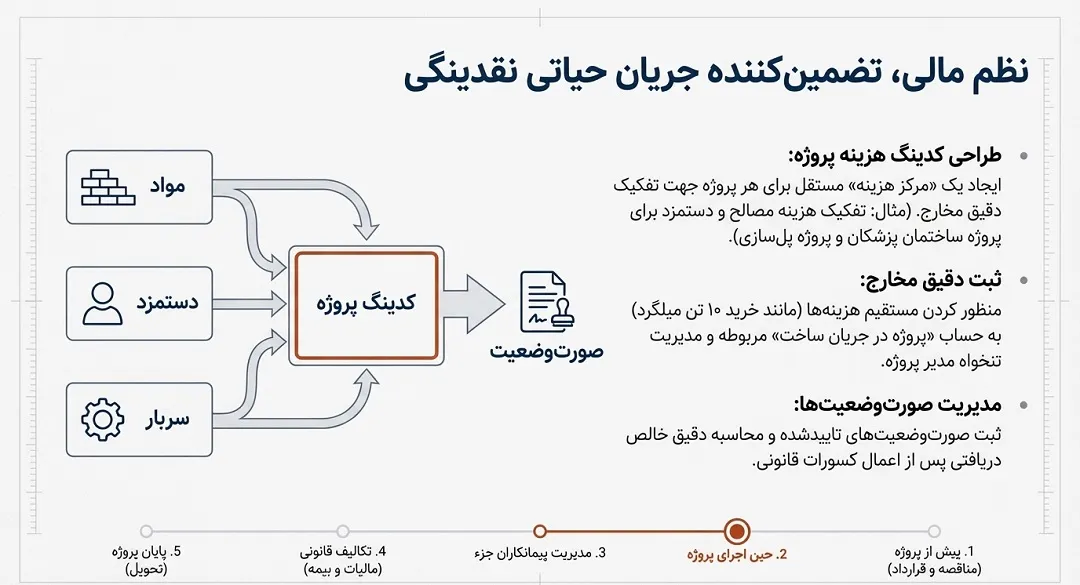 طراحی کدینگ حسابداری پیمانکاری