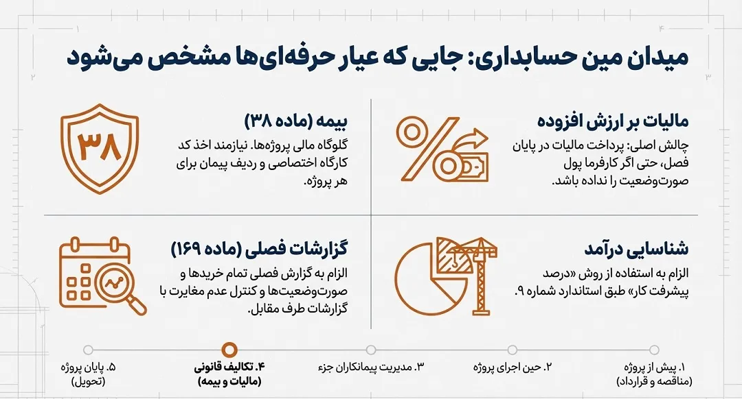 تکالیف مالیاتی و بیمهای حسابداری پیمانکاری