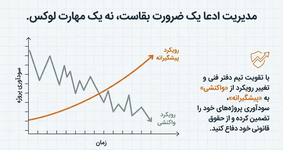 مدیریت ادعا در پیمانکاری
