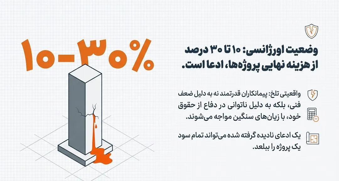 ادعای پیمانکاری