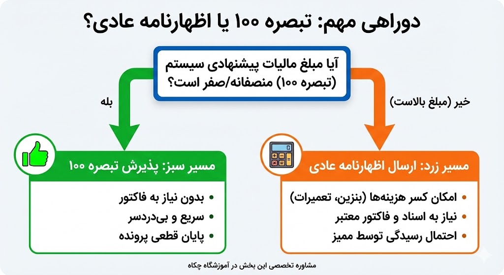 دوراهی مهم: تبصره ماده ۱۰۰ را بپذیریم یا اظهارنامه عادی بفرستیم؟