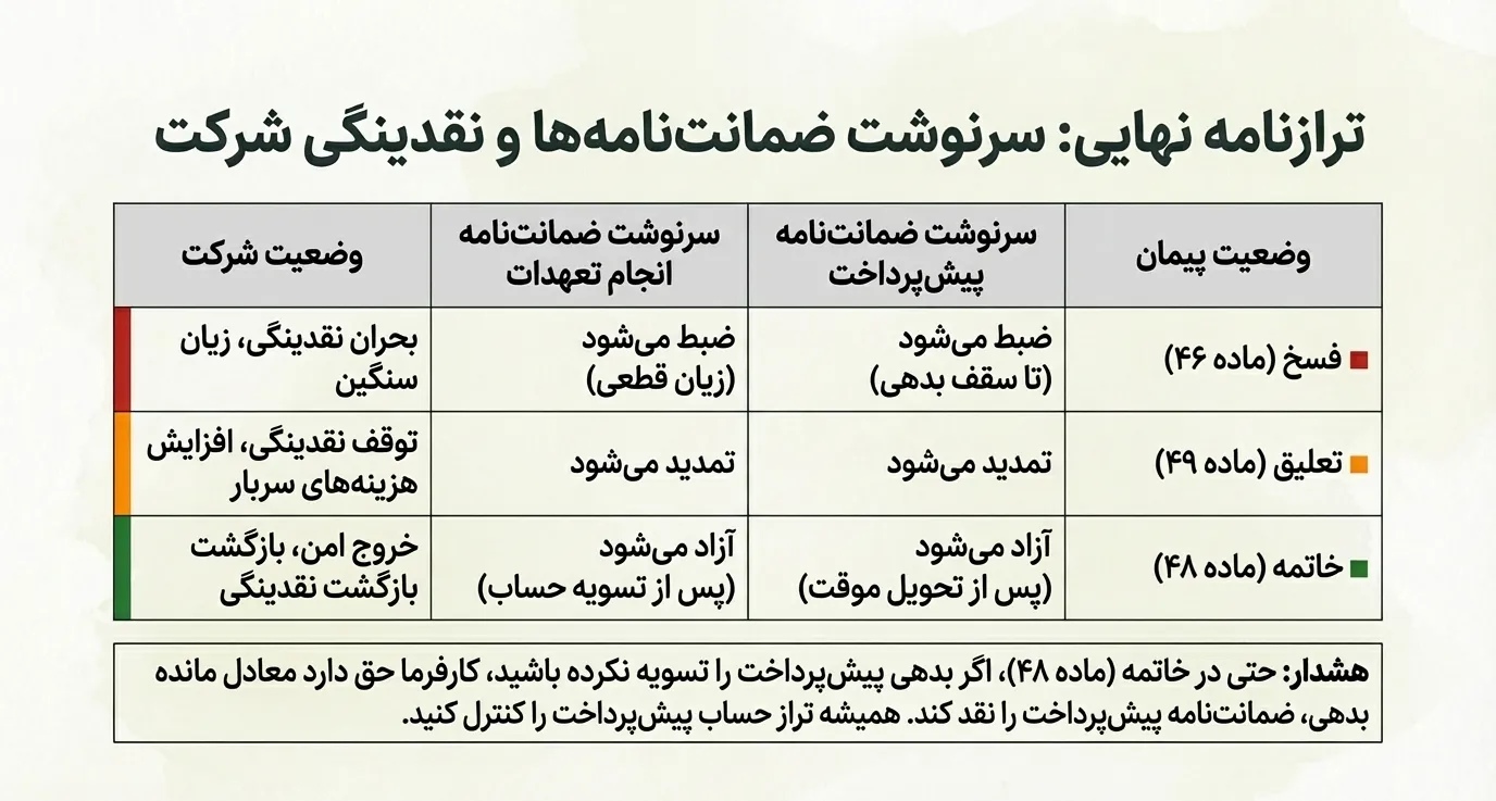 سرنوشت ضمانت نامه ها و نقدینگی شرکت