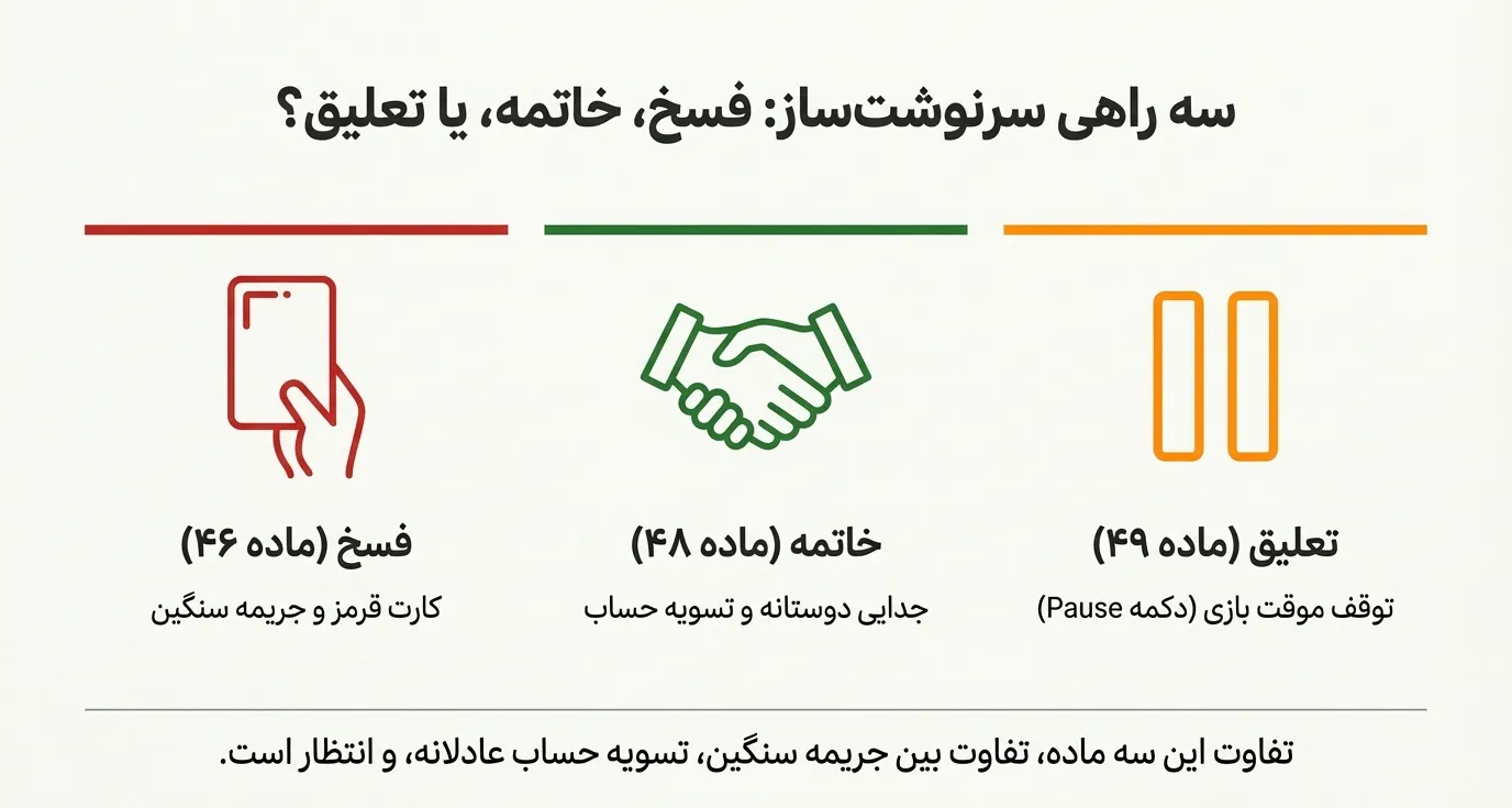 تفاوت کلیدی بین فسخ، خاتمه و تعلیق پیمان