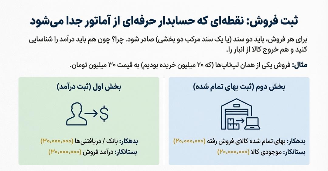 ثبت فروش