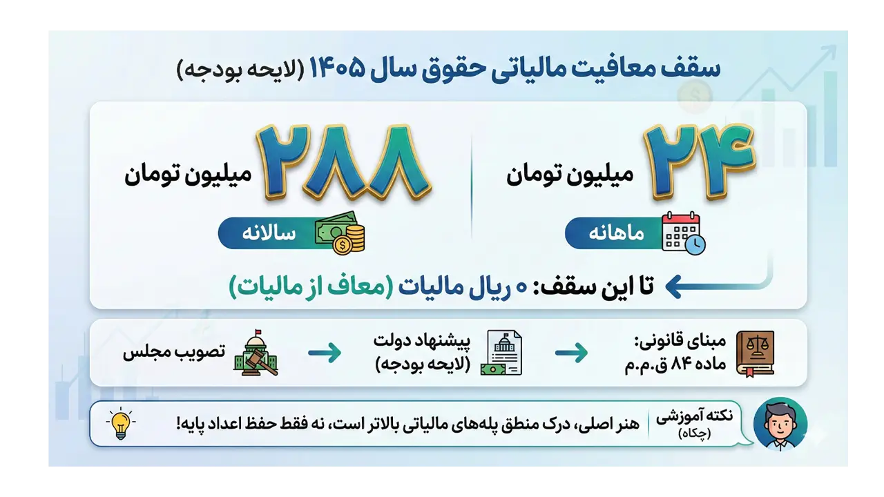 سقف معافیت مالیاتی حقوق در سال 1405 چقدر تعیین شد