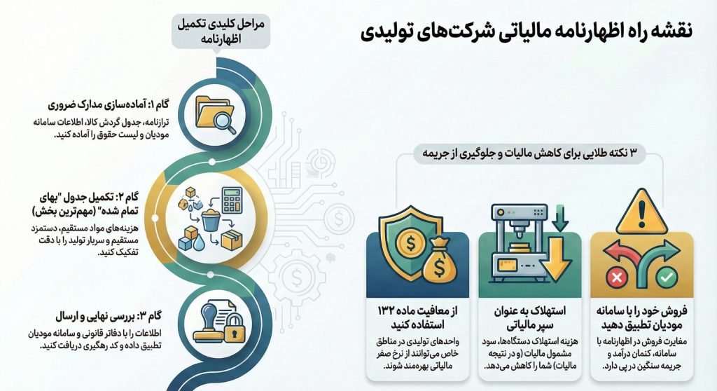 اظهارنامه شرکت تولیدی