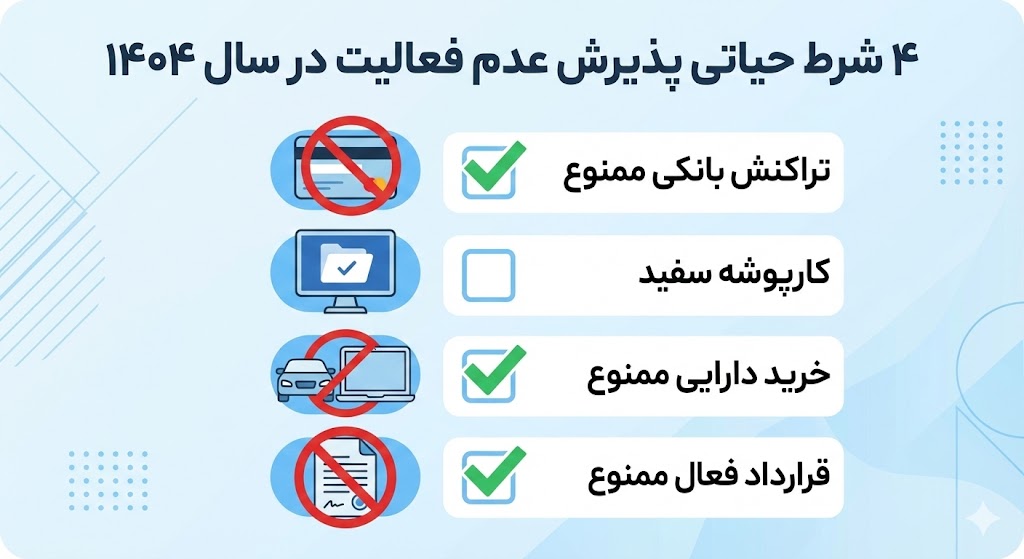 شرایط ۴ گانه احراز عدم فعالیت (چکلیست حیاتی ۱۴۰۴)