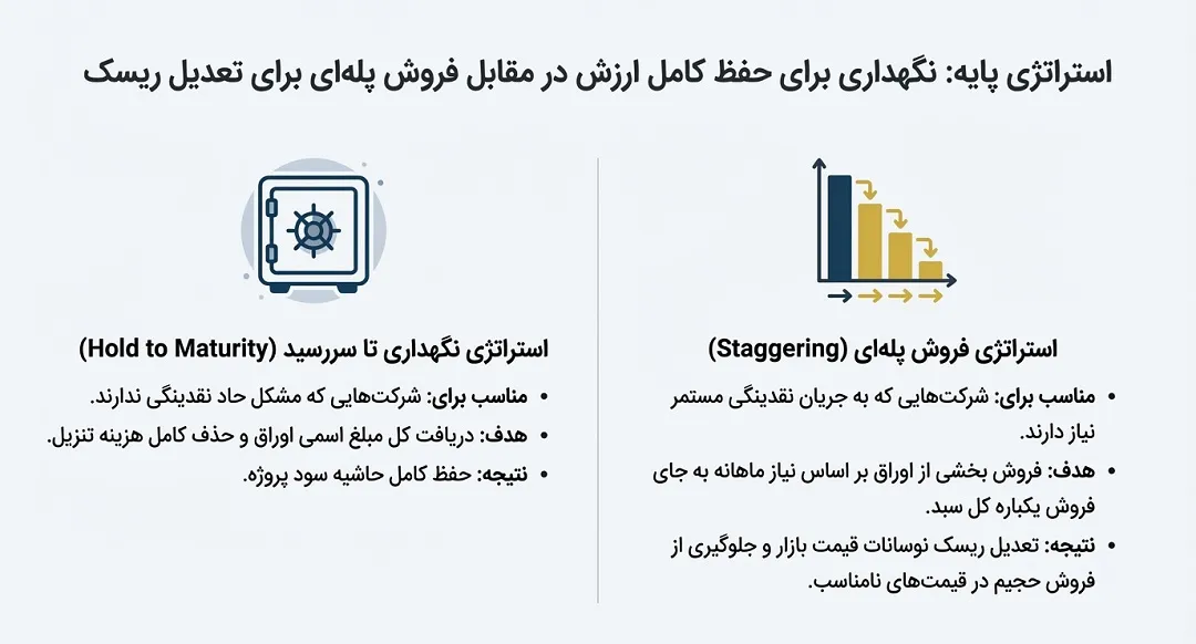 منافع و کاهش زیانهای ناشی از دریافت اسناد خزانه