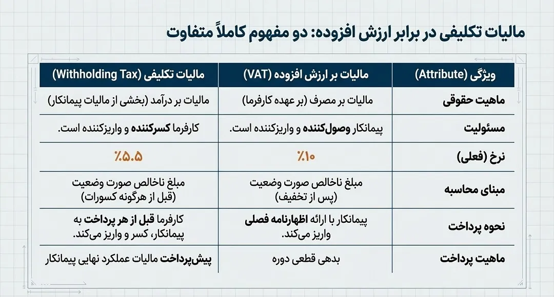 تفاوت مالیات بر ارزش افزوده و مالیات تکلیفی پیمانکاری
