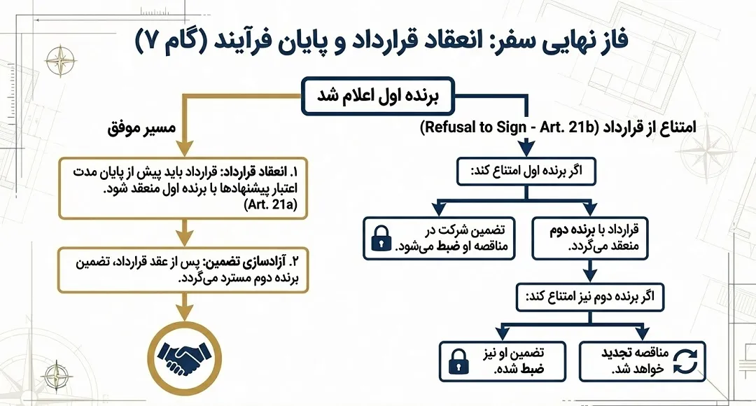 انعقاد قرارداد و پایان فرآیند مناقصات