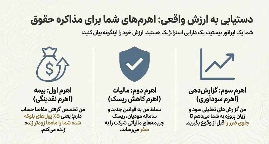 استراتژی مذاکره حقوق