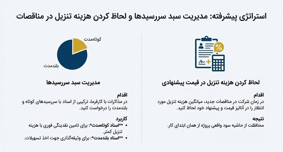 منافع و کاهش زیانهای ناشی از دریافت اسناد خزانه