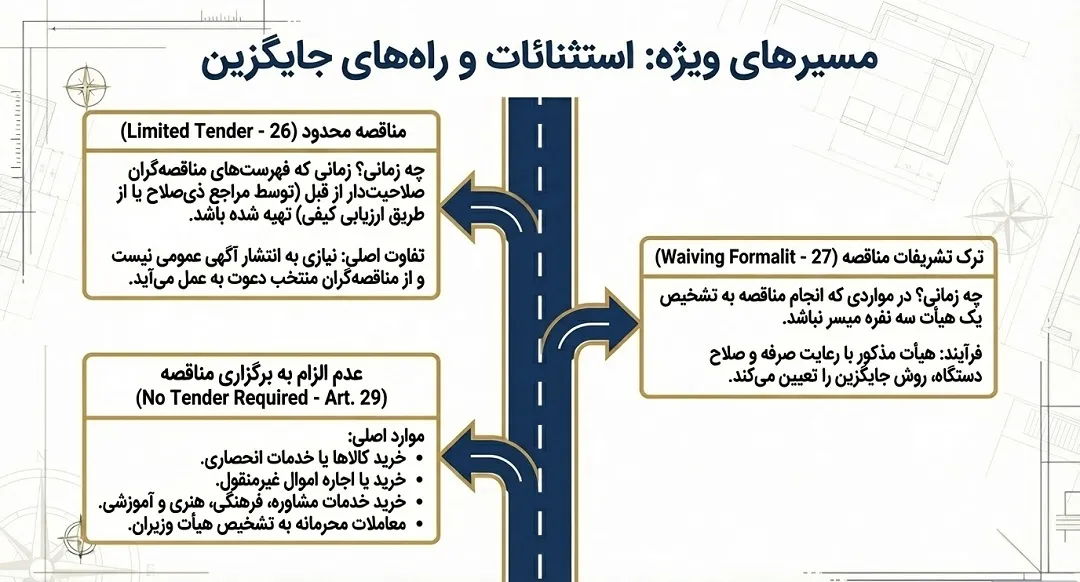 قانون مناقصات