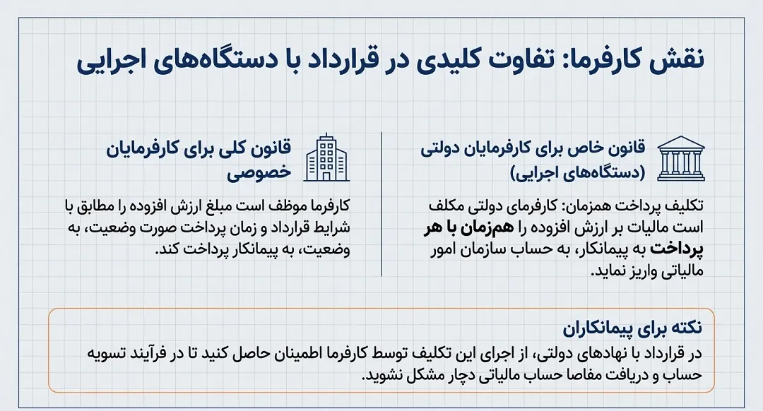 خلاصه تفاوت های مالیات ارزش افزوده و مالیات تکلیفی