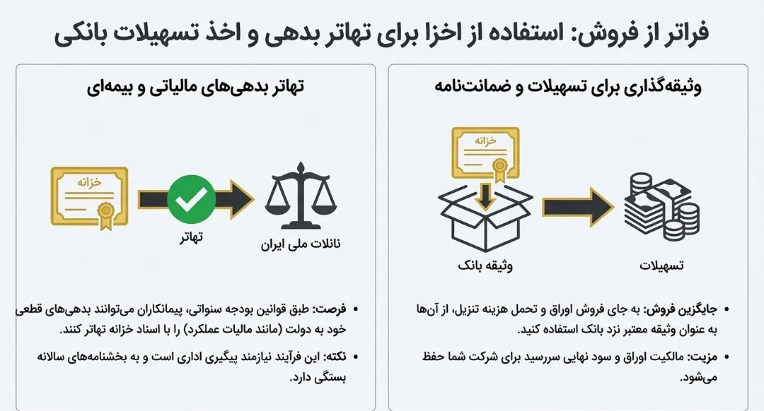 استفاده از اخزا برای تهاتر بدهی و اخذ تسهیلات بانکی