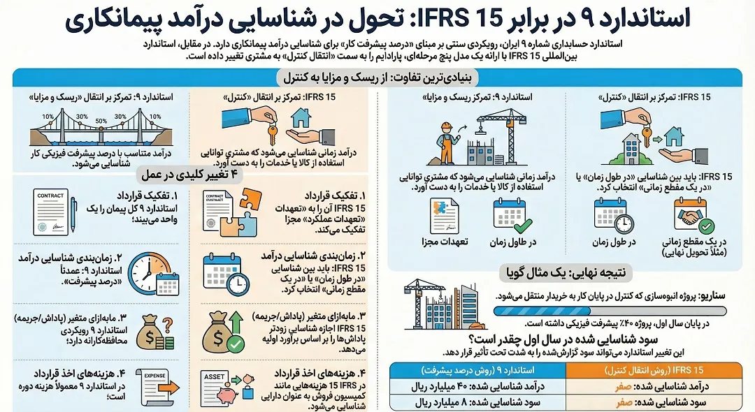 استاندارد حسابداری ۹ ایران و IFRS 15