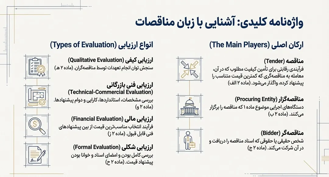 آشنایی با زبان مناقصات