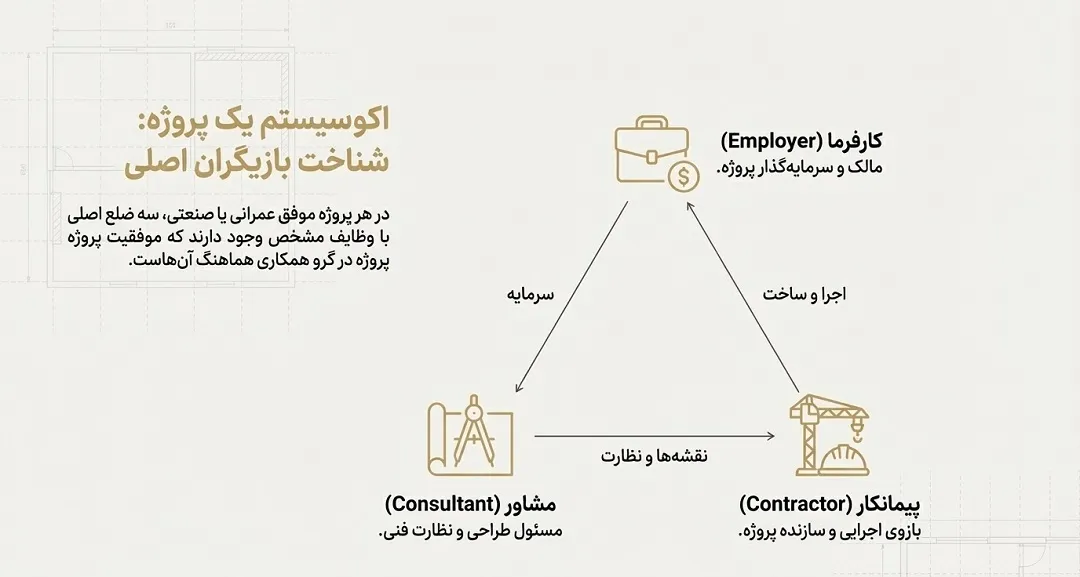 افراد اصلی در پیمانکاری