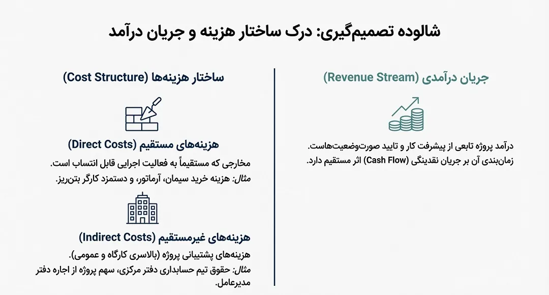 درک ساختار هزینه و جریان درآمد