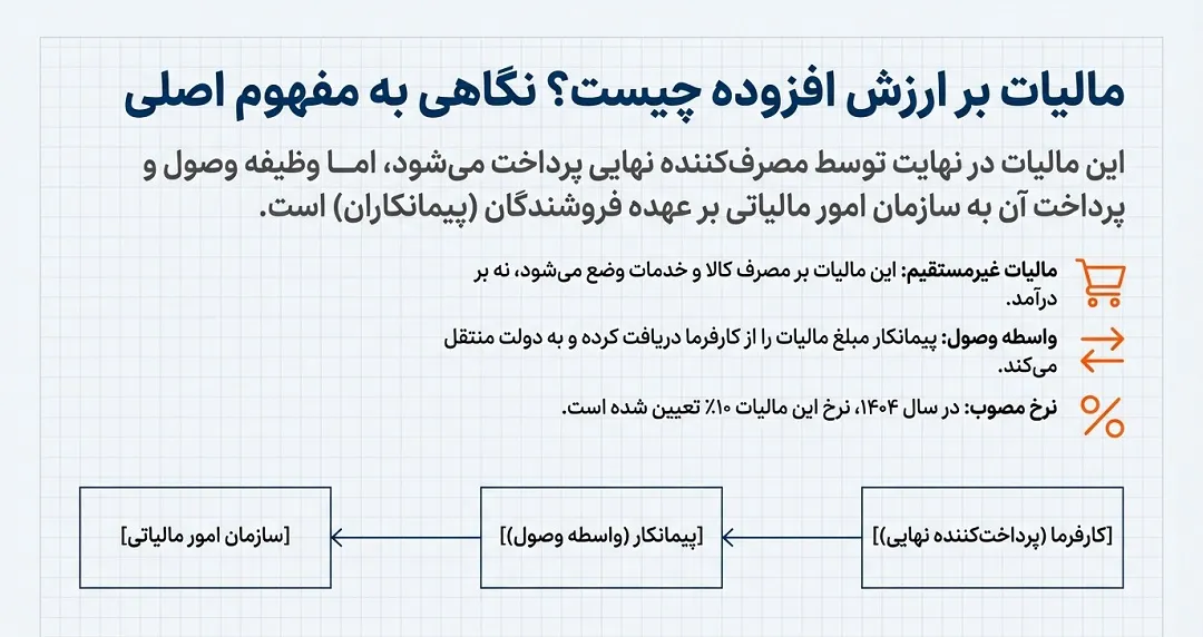 مالیات بر ارزش افزوده چیست