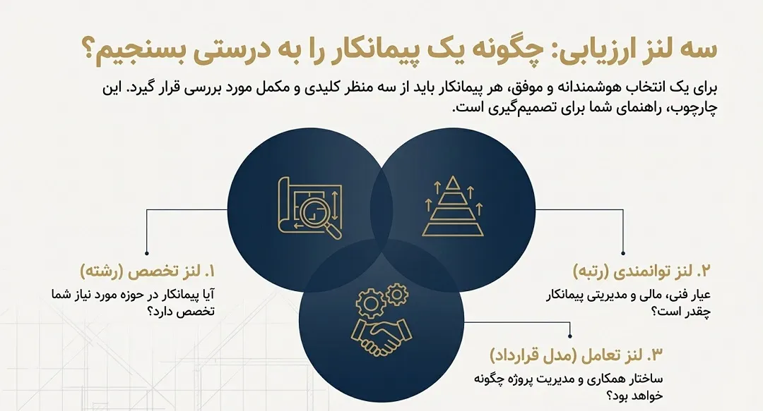 معیارهای سنجش پیمانکار