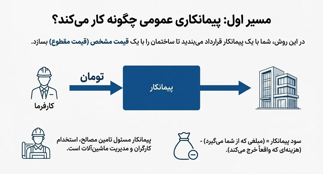 پیمانکاری عمومی چیست؟