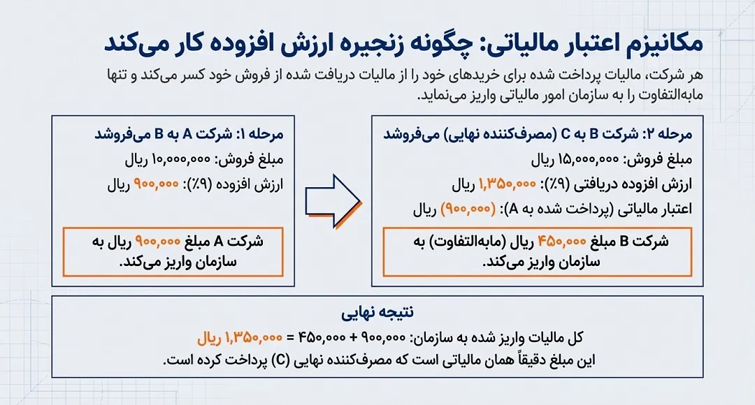 چگونه ارزش افزوده کار می کند
