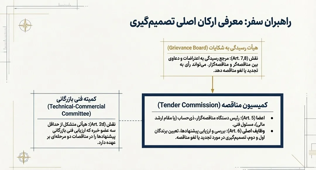 ارکان اصلی مناقصات