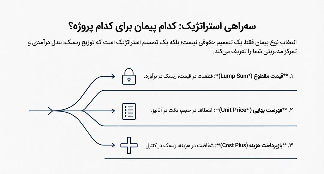 روششناسی برآورد هزینه و درآمد انواع پیمان