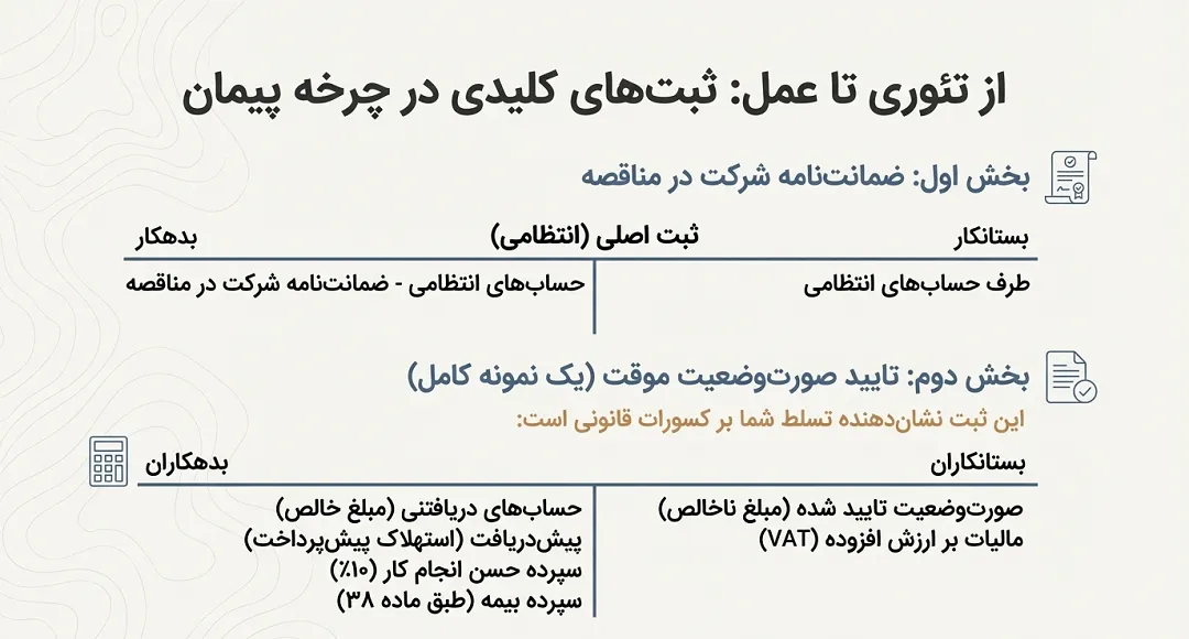 ثبتهای حسابداری و چرخه عملیات در پیمانکاری