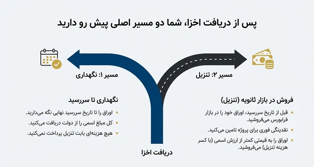 مکانیزم بازار و نقدشوندگی