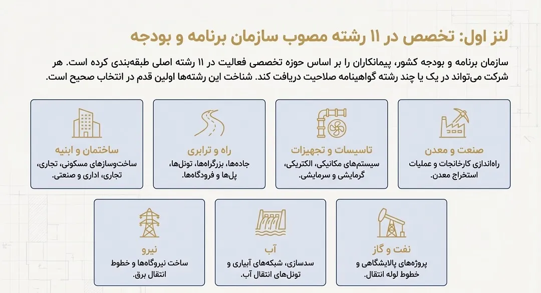 دستهبندی انواع شرکت پیمانکاری بر اساس رشته