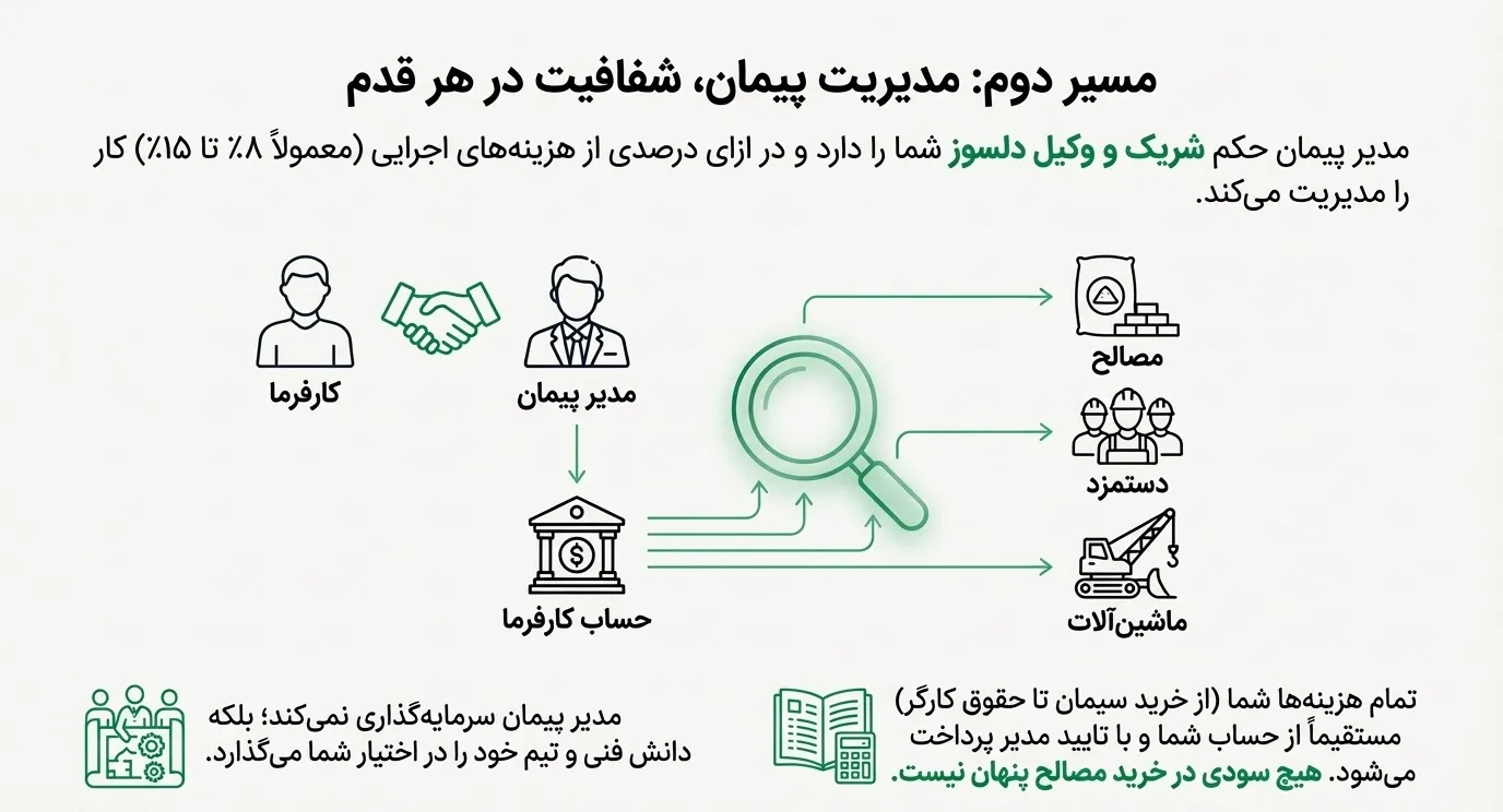 مدیریت پیمان چیست؟