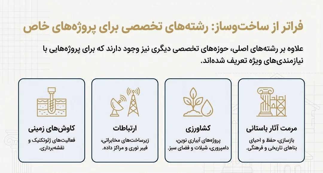 دستهبندی انواع شرکت پیمانکاری بر اساس رشته تخصصی