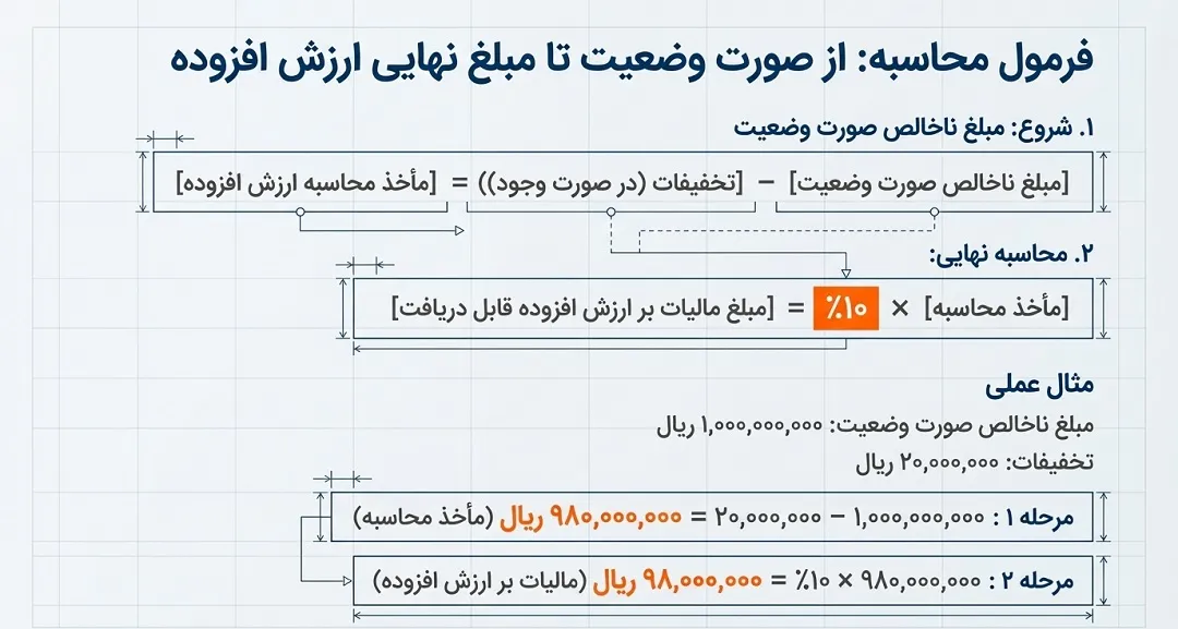 نحوه محاسبه ارزش افزوده در صورت وضعیت پیمانکاری